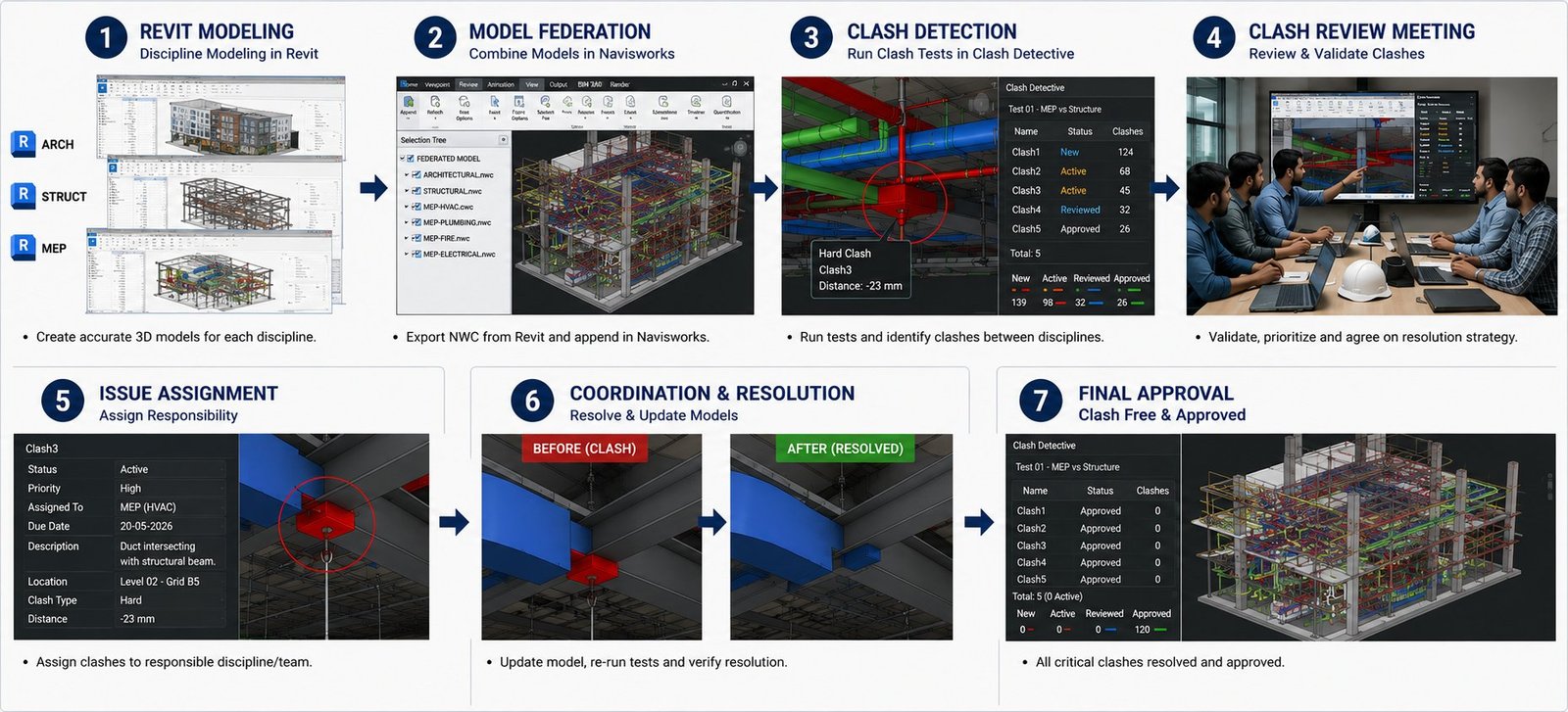 Seven-step Navisworks clash detection workflow: Step 1 Revit Modeling, Step 2 Model Federation, Step 3 Clash Detection, Step 4 Clash Review Meeting, Step 5 Issue Assignment, Step 6 Coordination and Resolution, Step 7 Final Approval with zero clashes.