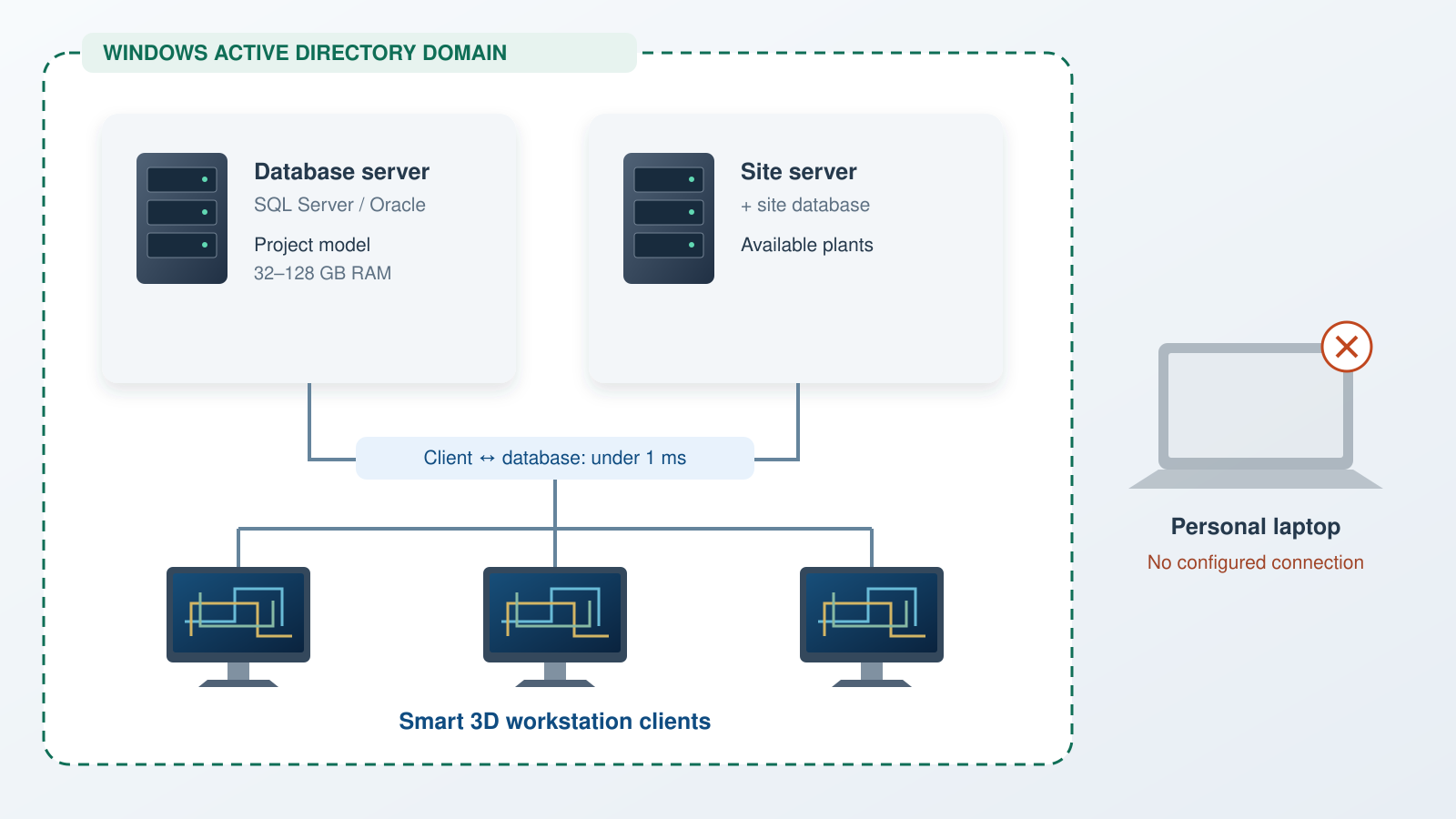 Deployment topology diagram showing a Smart 3D database server holding the model, a site server and site database listing available plants, and multiple workstation clients, all enclosed within a dashed Windows Active Directory domain boundary, with a personal laptop shown outside the boundary marked as having nothing to connect to