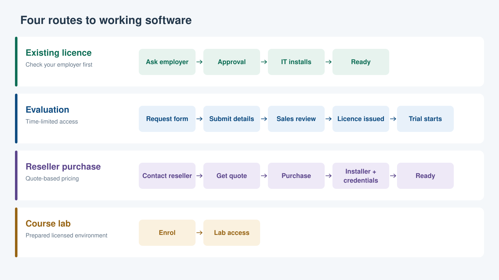 Flow diagram comparing four routes to CAESAR II access: using an existing employer or department licence through internal approval, requesting a time-limited evaluation licence via a form and sales conversation, purchasing through a regional reseller with a custom quote, and course lab access where the licensed environment is already prepared