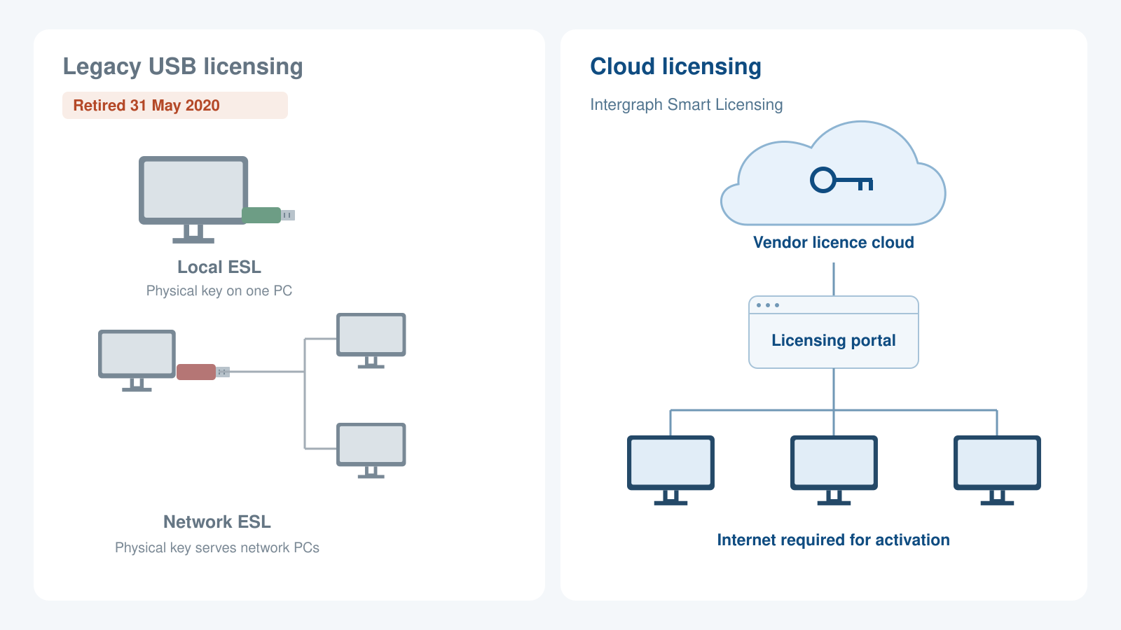 Before and after diagram of CAESAR II licensing, showing the retired hardware method with a green local USB dongle on a single PC and a red network dongle serving several machines, alongside the current cloud-based Intergraph Smart Licensing model where licence keys are held on vendor servers and accessed through a web portal