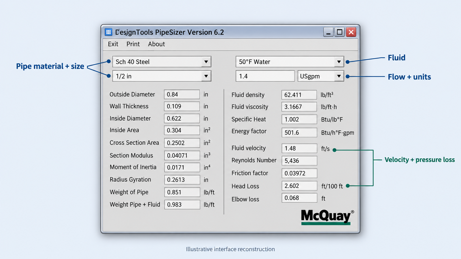 Annotated screenshot of the McQuay Pipe Sizer interface with callouts labelling the fluid selection, pipe material, flow rate entry with its units, the velocity or pressure drop limit field, and the results area showing recommended size, velocity and pressure drop