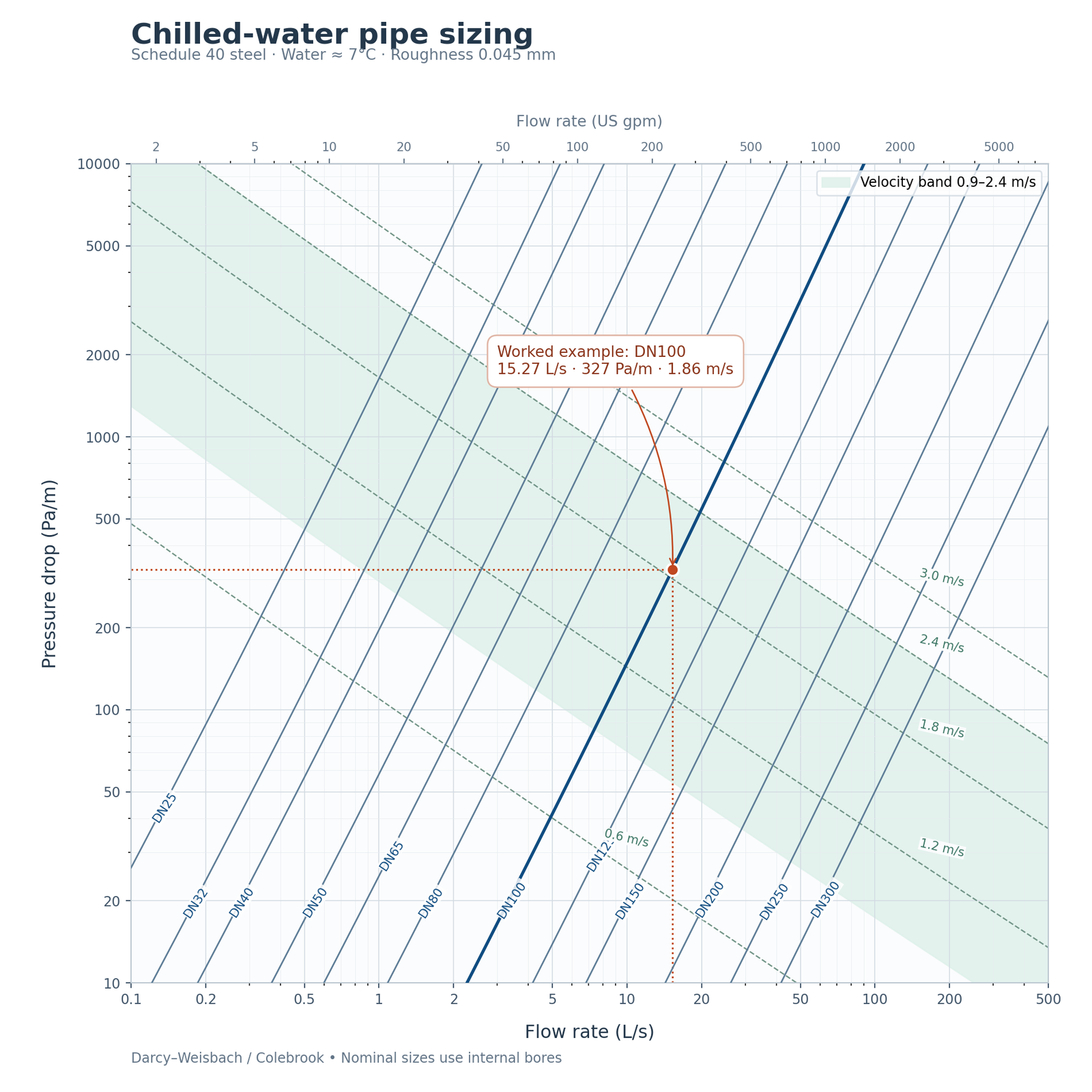 Chilled water pipe sizing chart on log-log axes plotting flow rate in litres per second against pressure drop per metre, with diagonal lines for nominal pipe sizes and for constant velocities from 0.6 to 3.0 metres per second, the usable band between 0.9 and 2.4 metres per second shaded, and the worked example marked at 15.27 litres per second and 327 pascals per metre on the DN100 line