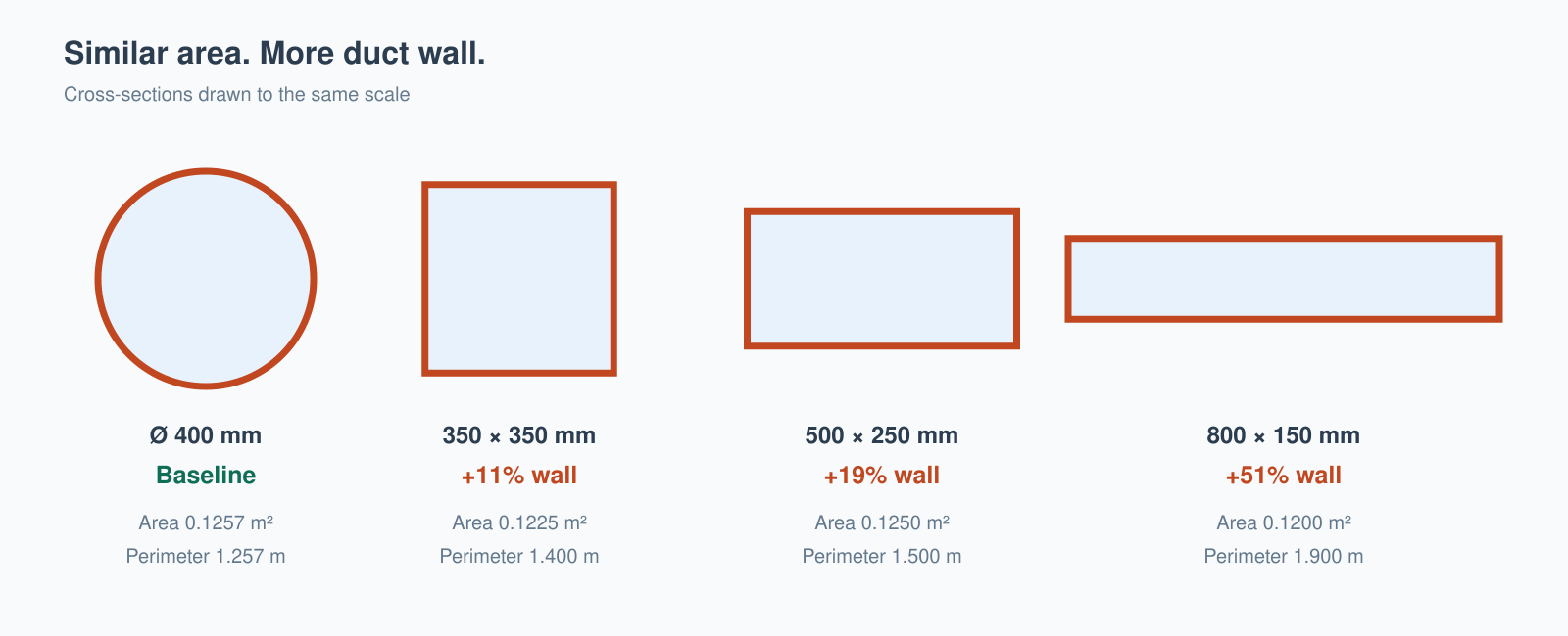 Four duct cross sections drawn to the same scale carrying identical airflow: a 400 mm round duct as baseline, a 350 by 350 square with 11 percent more perimeter, a 500 by 250 rectangle with 19 percent more, and a flat 800 by 150 rectangle with 51 percent more wetted perimeter, each labelled with its area and perimeter