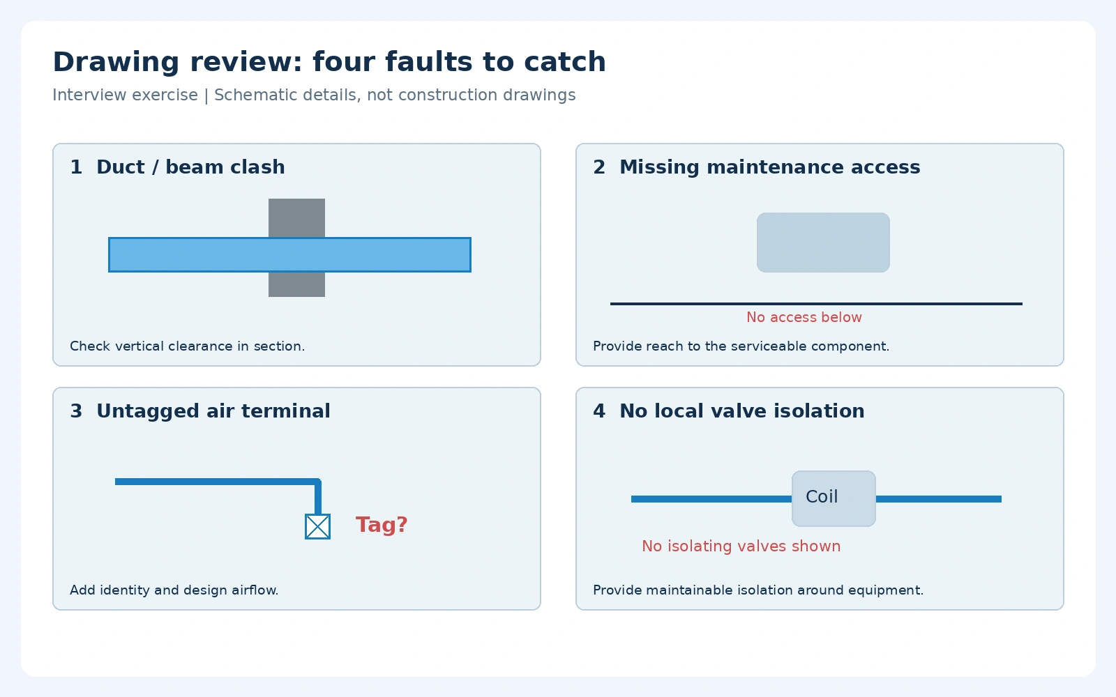 Four schematic drawing-review faults: beam clash, missing access, untagged terminal and missing local isolation.
