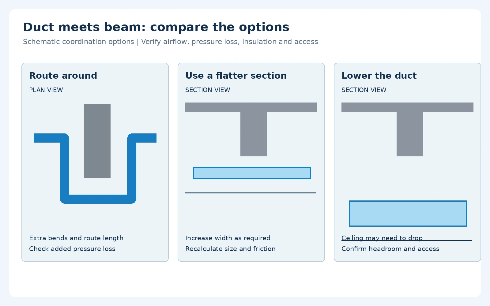 Three coordination options: reroute, recalculate a flatter section, or lower the duct and check ceiling clearance.