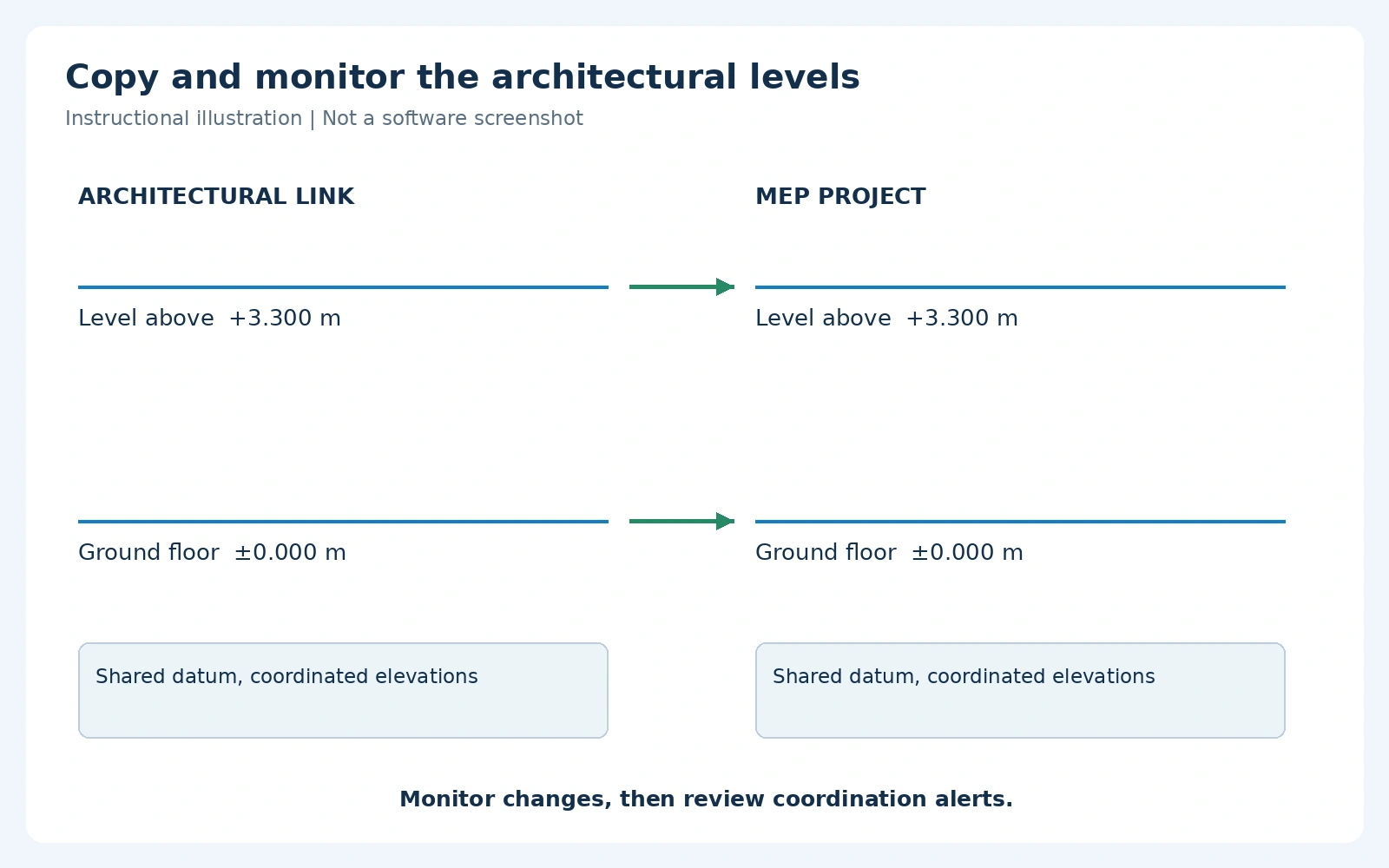 Copy/Monitor concept: coordinate your MEP levels with the architectural link and review subsequent changes.
