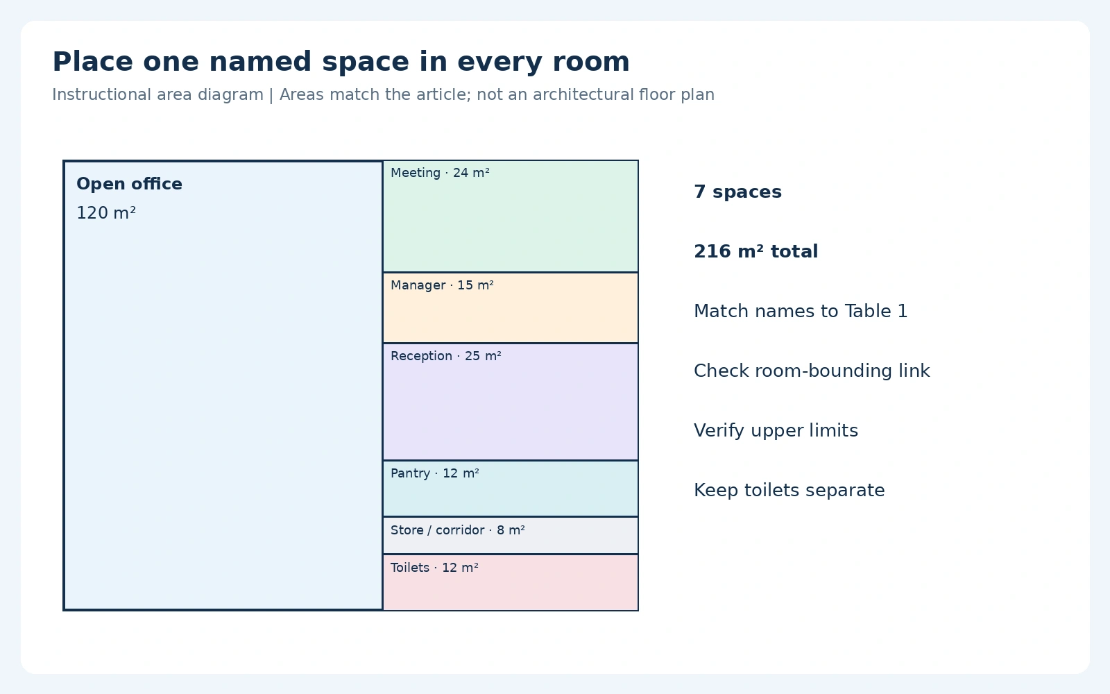 Illustrative space-area diagram matching the seven spaces and 216 m² total in Table 1.