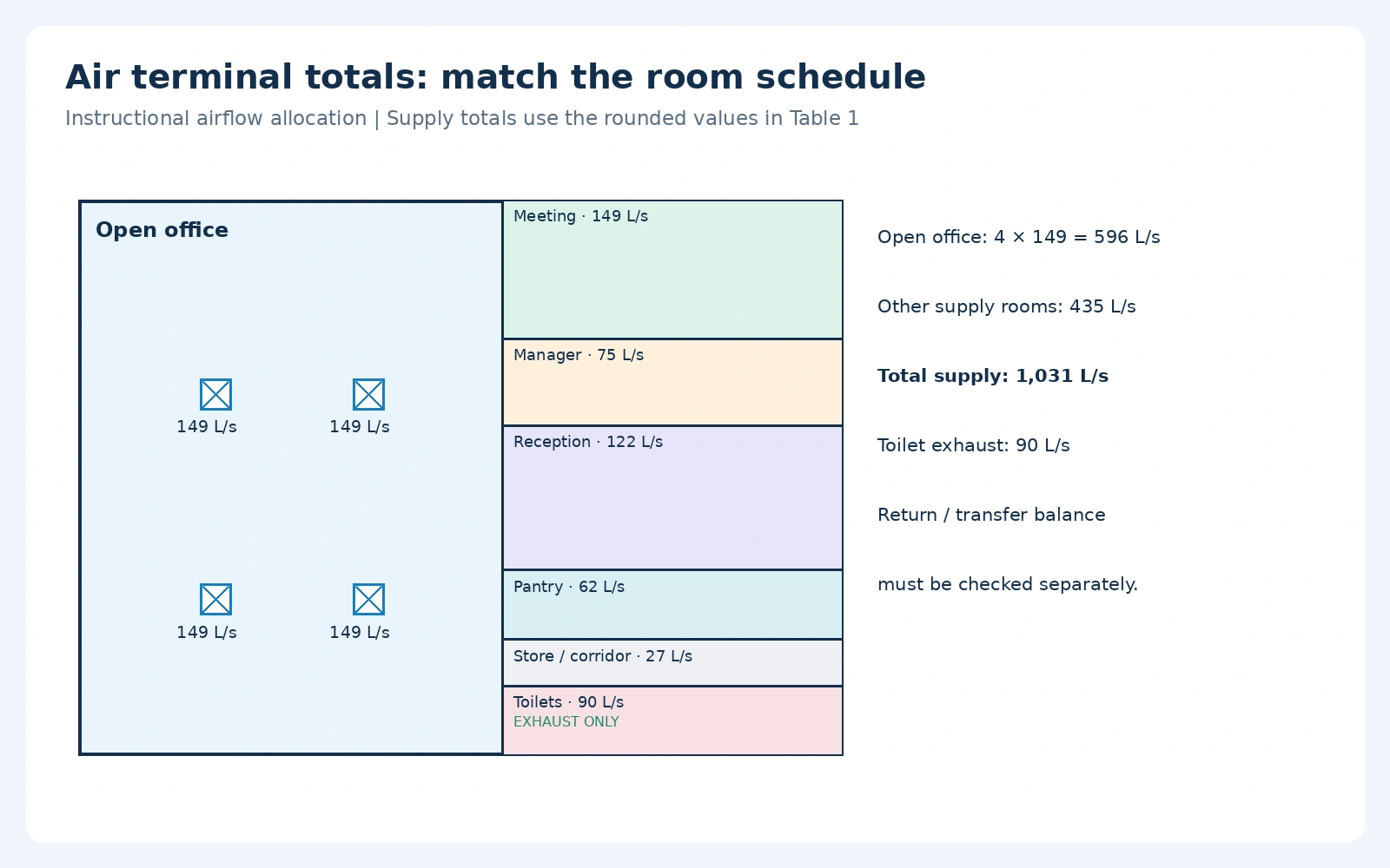 Illustrative airflow allocation: four open-office diffusers at 149 L/s each; total supply is 1,031 L/s.