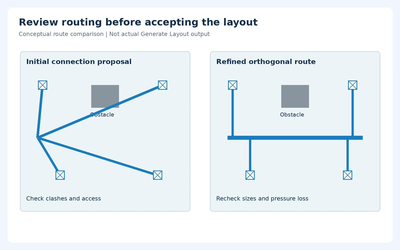 Conceptual route comparison: review proposed connections, refine the route, then recheck pressure loss and clearance.