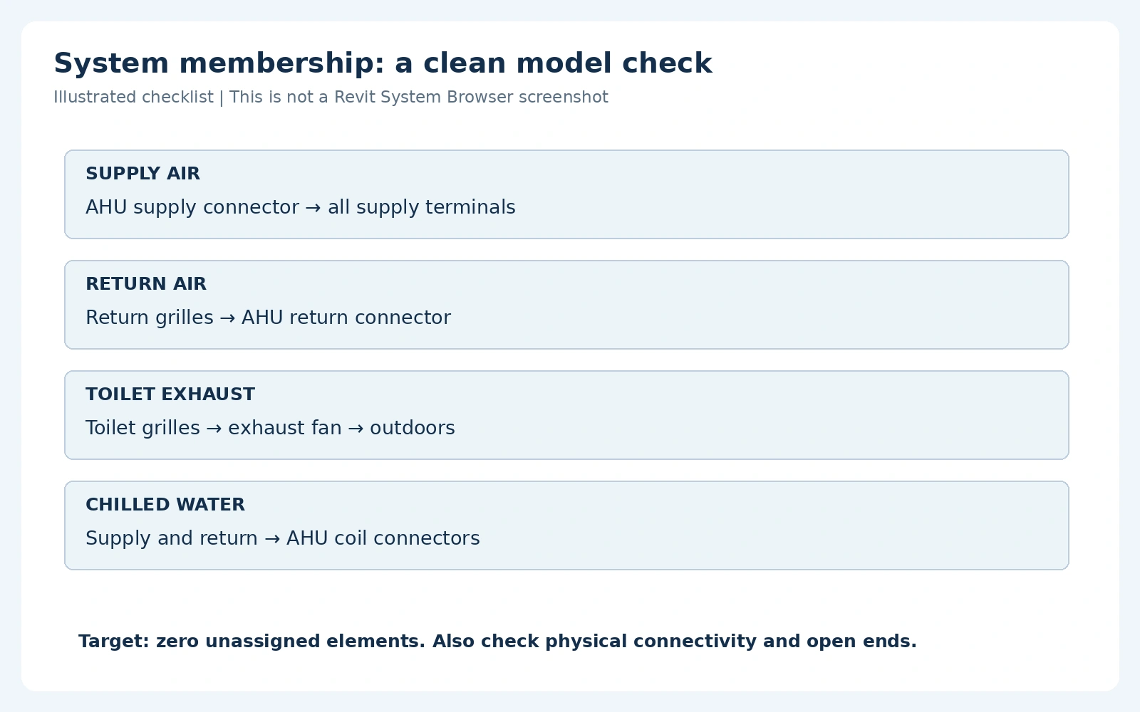 System membership checklist for supply, return, exhaust and chilled water. Verify both assignment and connectivity.