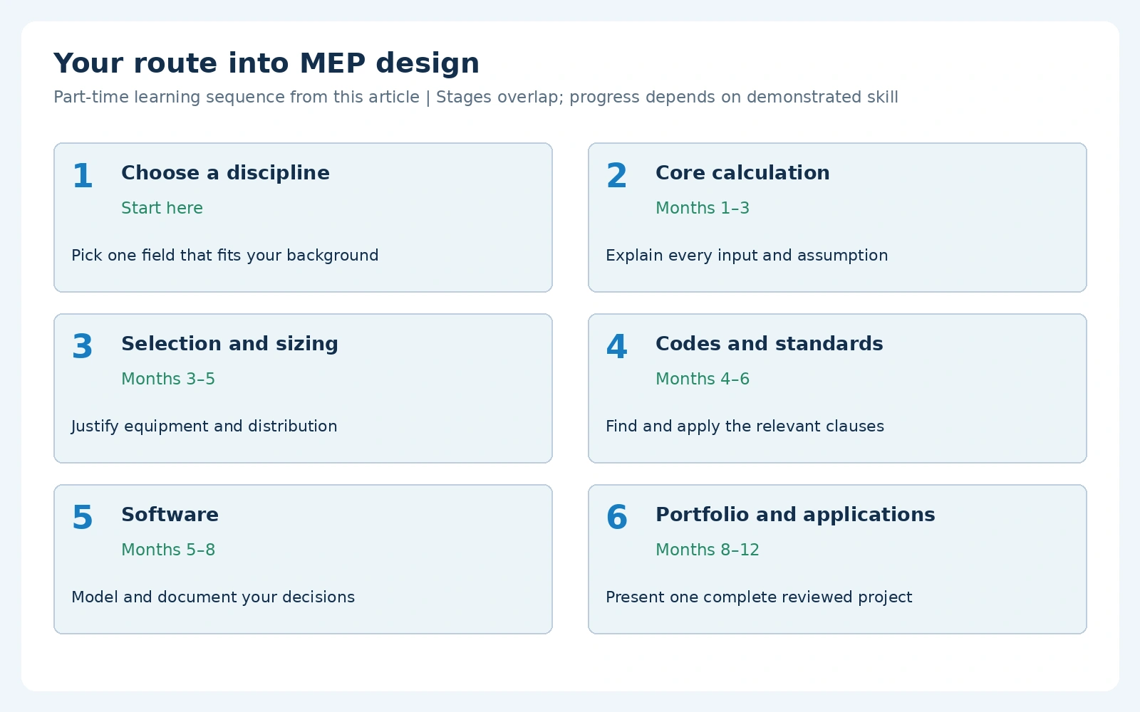 The six-stage roadmap, with overlapping study periods and a clear output at each stage.