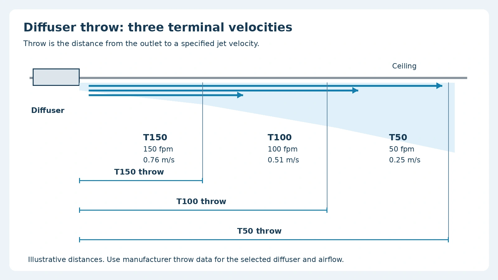 Throw measured to terminal velocities of 150, 100 and 50 fpm (approximately 0.76, 0.51 and 0.25 m/s). Distances are illustrative; use the selected manufacturer’s catalogue values.