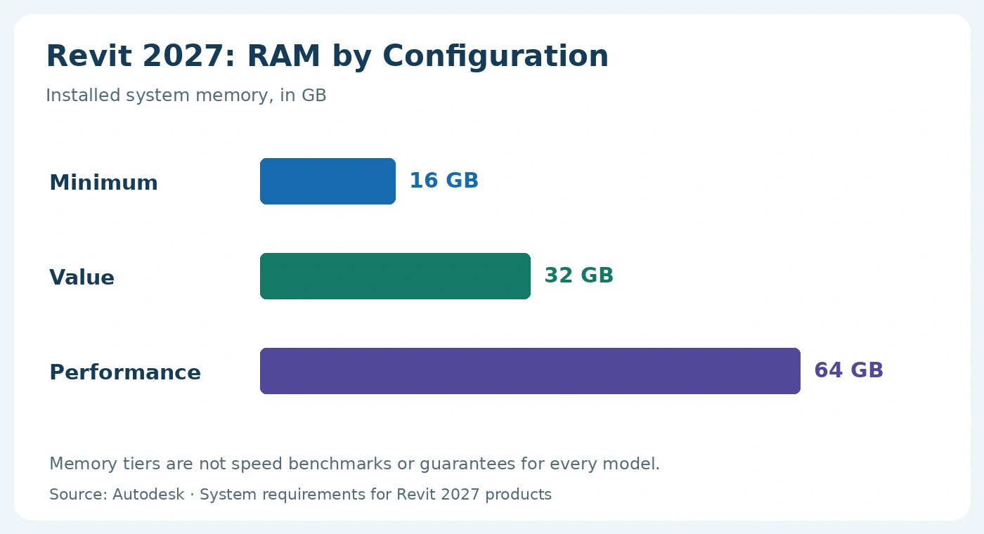 Revit 2027 RAM chart: 16 GB minimum 32 GB value and 64 GB performance