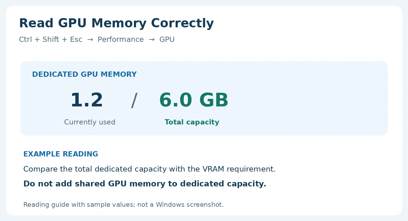 How to read dedicated GPU memory: example 1.2 GB used out of 6 GB total capacity