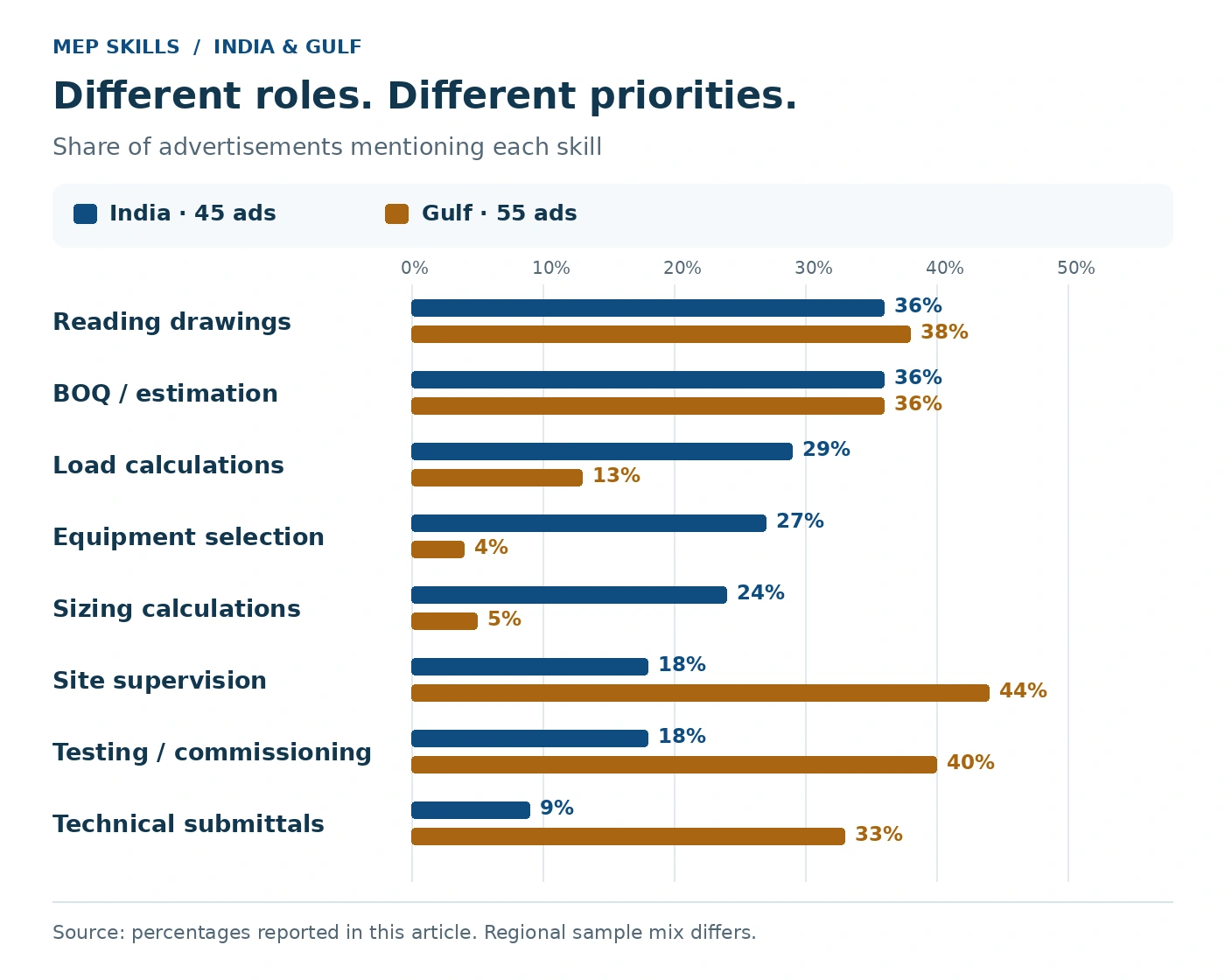 Infographic comparing the top MEP skills in Indian and Gulf job advertisements, with design tasks leading in India and site delivery tasks leading in the Gulf