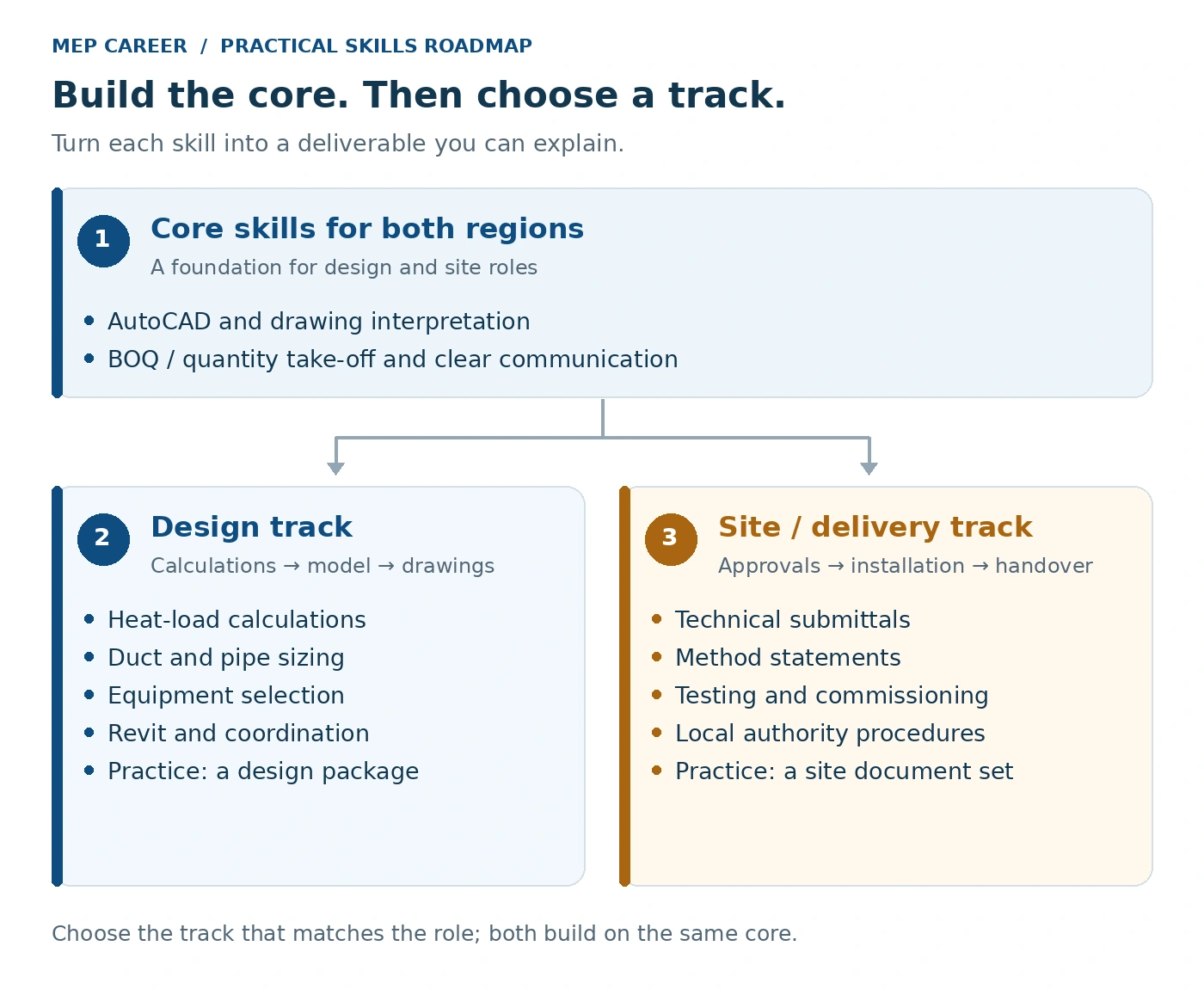 MEP skills roadmap with a core foundation branching into design and site-delivery career tracks